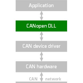 CANopen DLL for Windows - Image 2