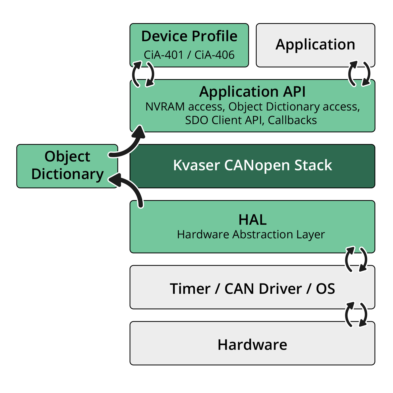 Kvaser CANopen Stack